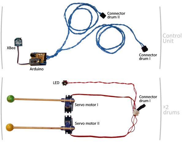 Two digital servos with attached drum sticks and a super-bright 1W LED were installed on each of the 18 Darbuka drums