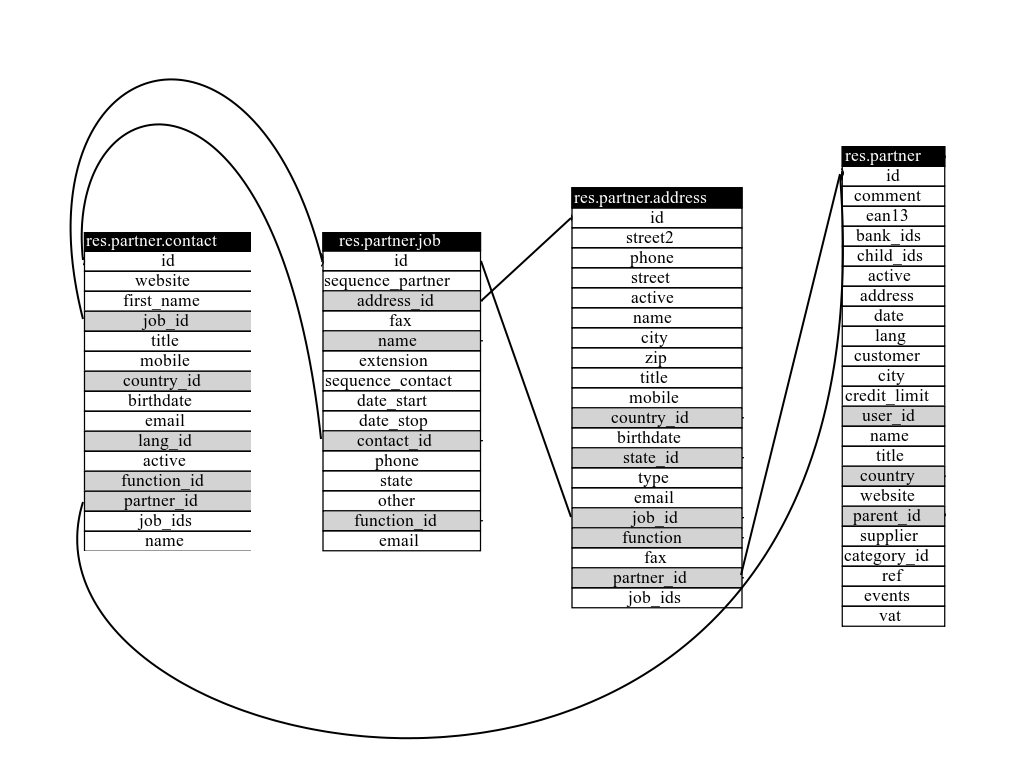 OpenERP Developer's Hell: base_contact module, heaven or hell?
