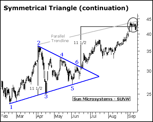 Symmetrical Triangle ~ Online Technicals