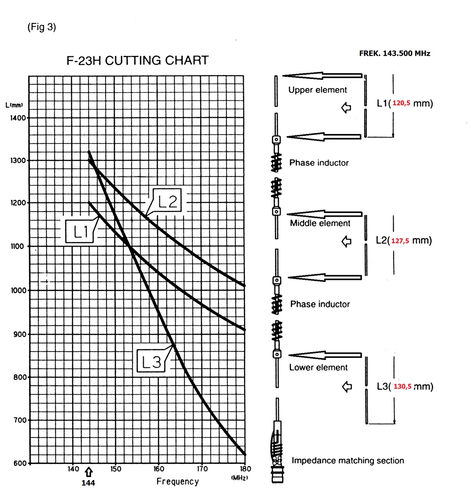 Diamond F22 Antenna Cutting Chart
