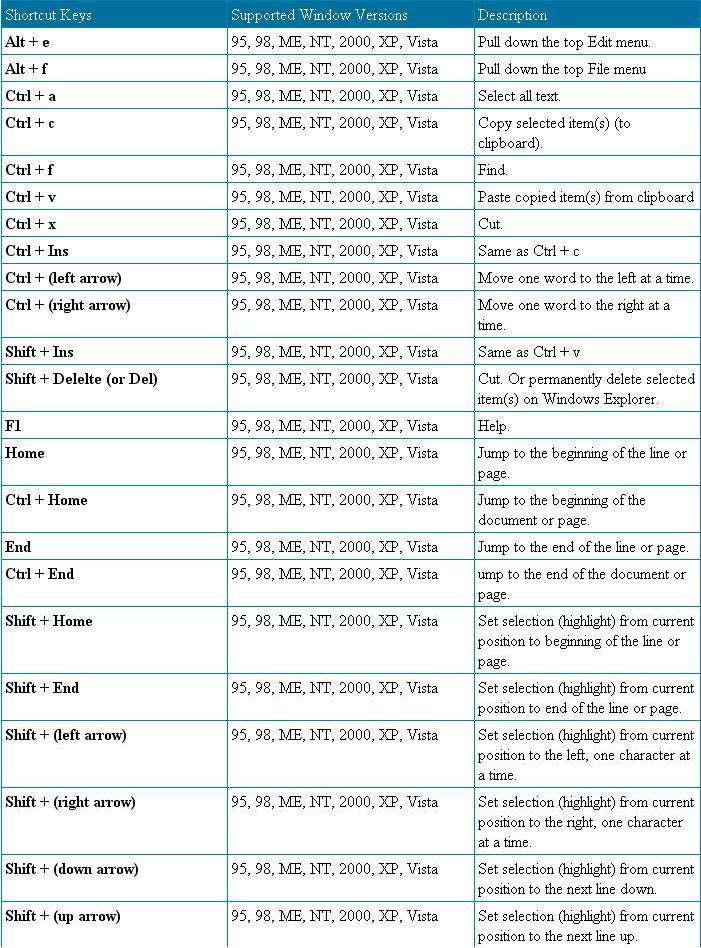 Computers Basic Shortcut Keys