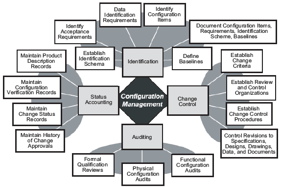 industrial strategy: Configuration Management Fundamentals