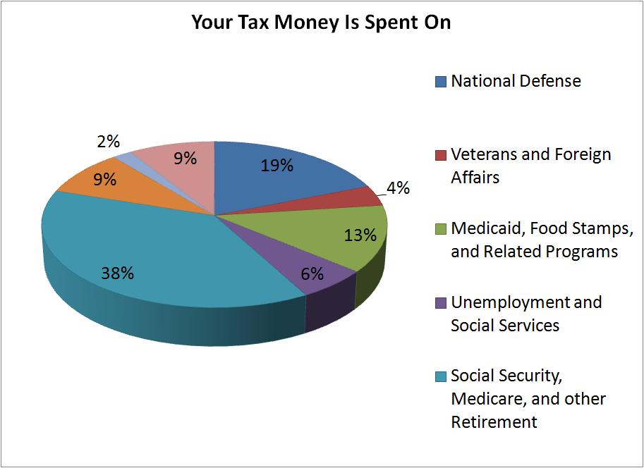 JolleyTrails: Where Do Your Taxes Go