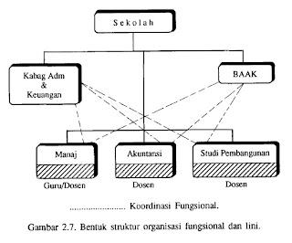 Kekurangan dari struktur organisasi staff/lini  kalo  Kekurangan dari struktur organisasi staff/lini  kalo