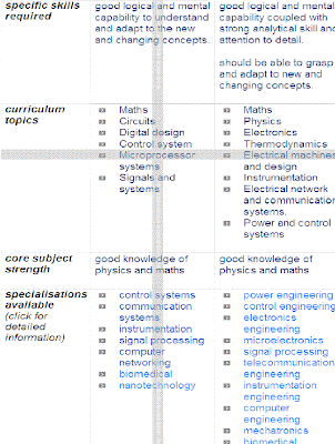 Engineering Admissions India Electronics Vs Electrical Electronics Vs Electrical Engineering