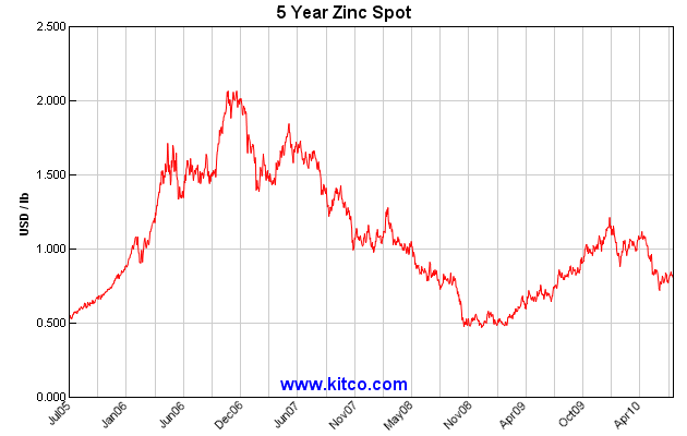 10 Year Copper Spot Chart