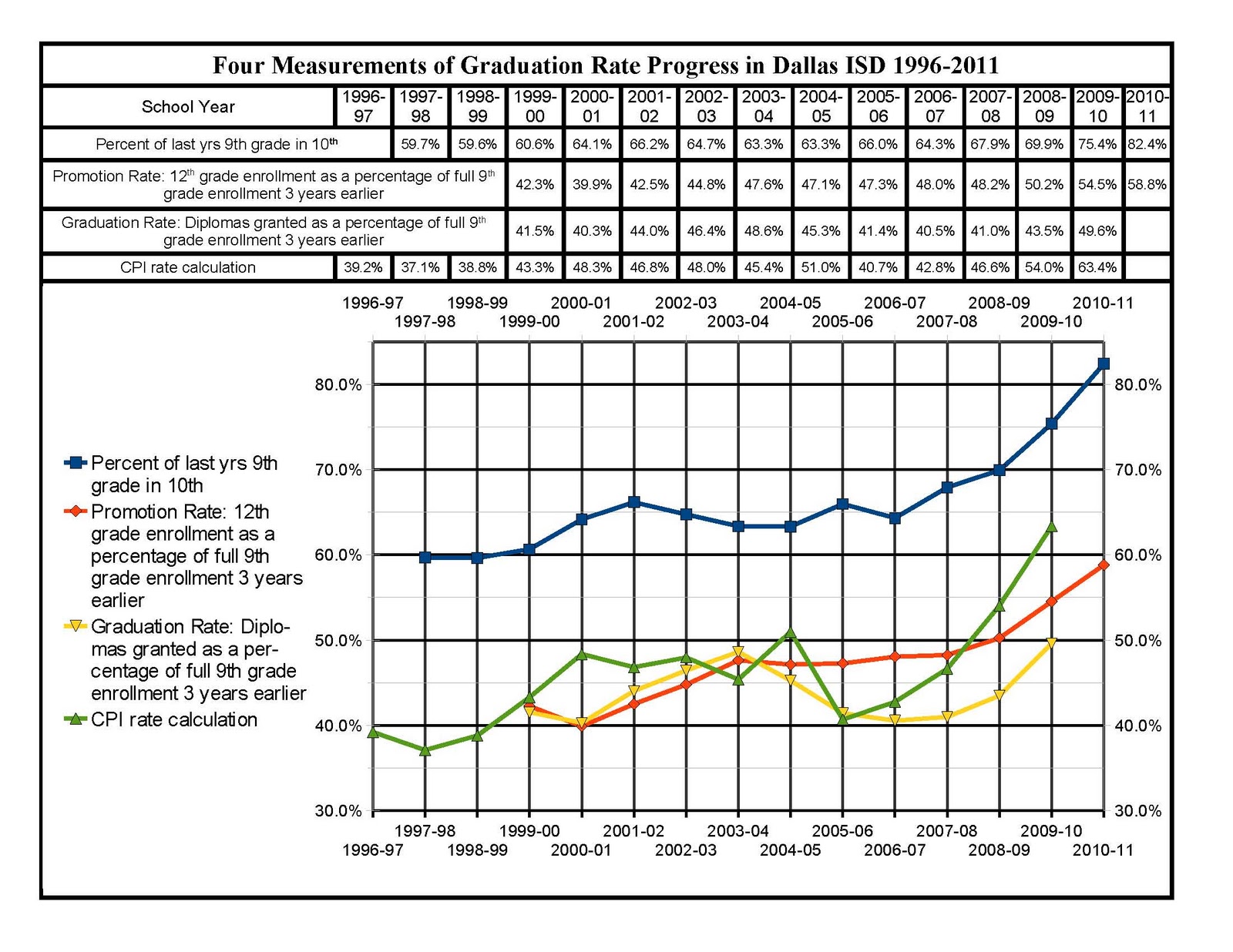 The School Archive Project: Four Measurements of Graduation Progress in ...