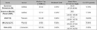 Top Dividend Stocks