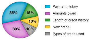 credit score ranges and makeup