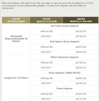 salary police malaysia pay singapore force inspector happenings look