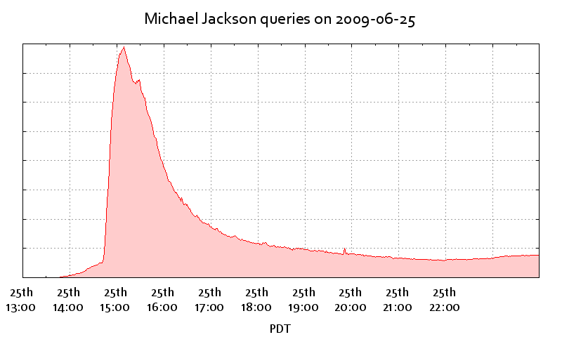 [michael-jackson-searches.png]