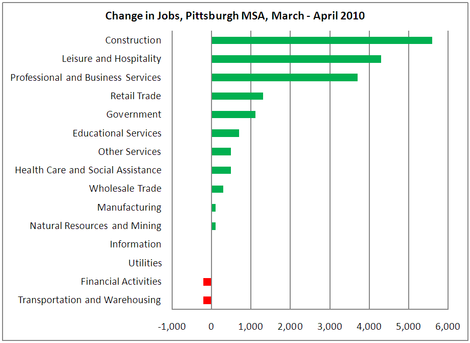 Pittsburgh's Future Pittsburgh Region is 1 in the Nation in Job