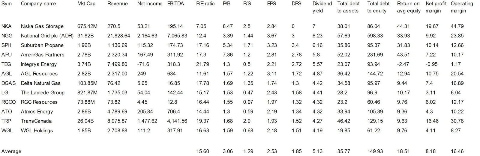 Dividend Yield Stock, Capital, Investment 12 Gas Utilities With