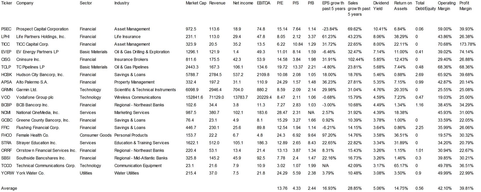 Dividend Yield - Stock, Capital, Investment: 20 High Yield Growth