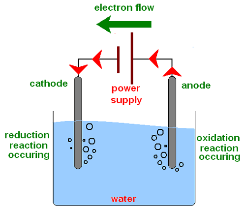 Chemical Changes: Electrolysis