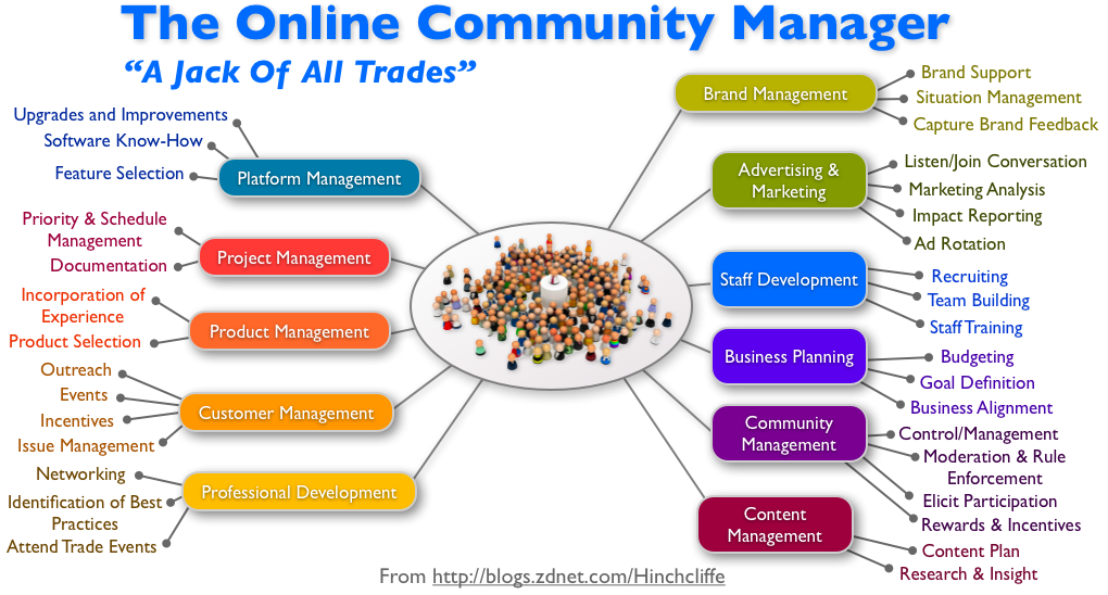 The Community Manager Mindmap the-community-manager-mindmap