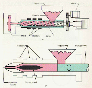 Mechanical: CLASSIFICATION OF INJECTION MOULDING MACHINE