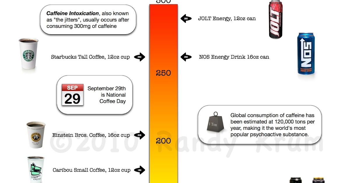 Huge amounts of caffeine in different beverages! ~ Lifeformation ...