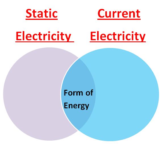 Magnetic And Electric Venn Diagram