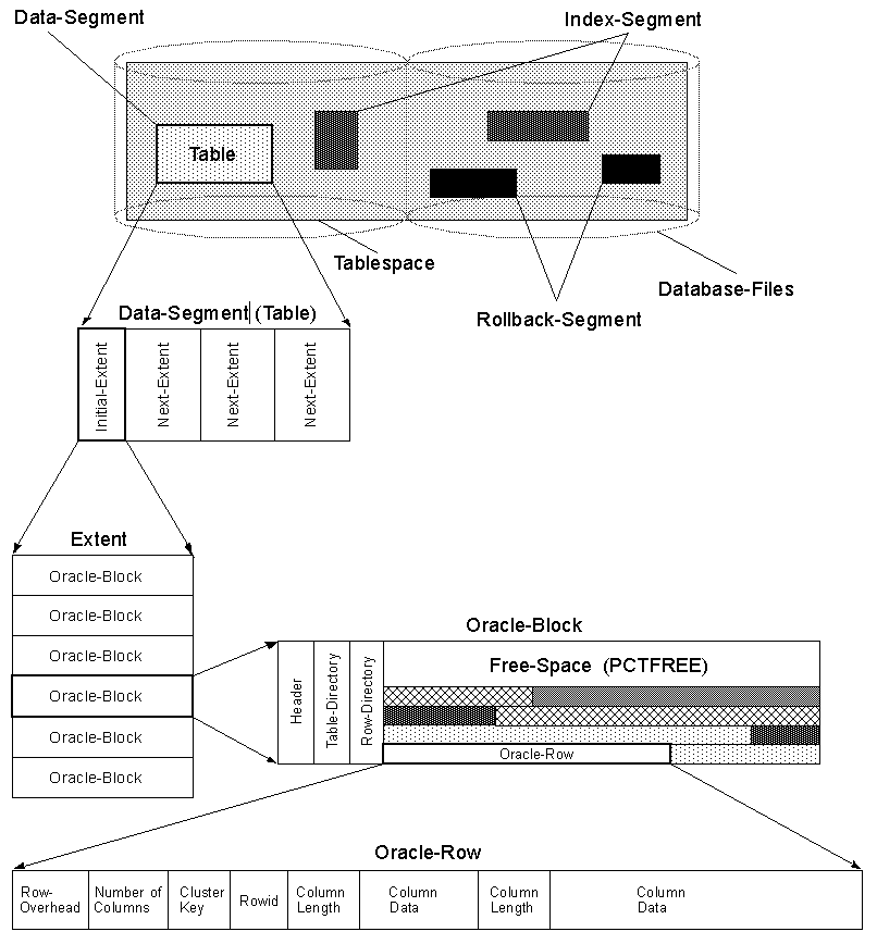 Oracle DBA Made Easy: Oracle DB Block Structure within the Database