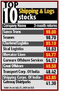 Top 10 Stocks From Shipping & Logistics Sector