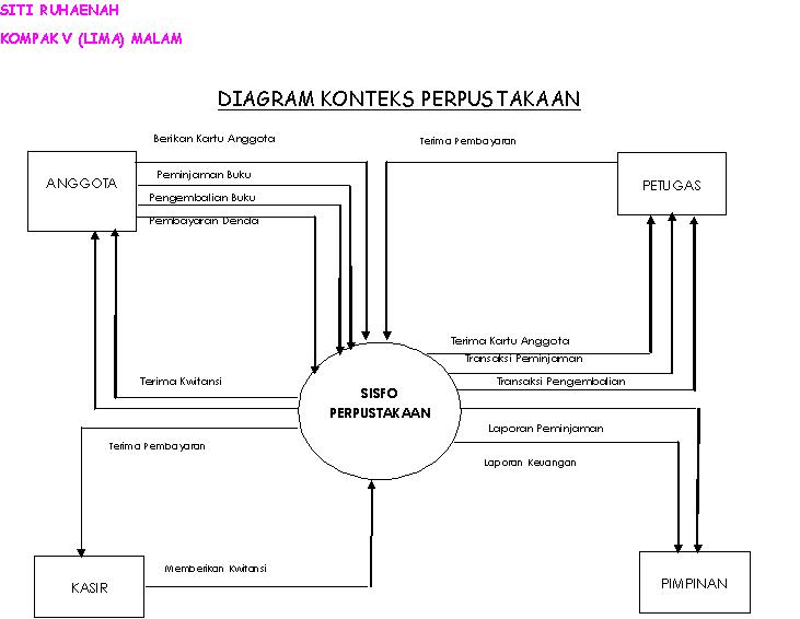 Ena_angel: Diagram Konteks Perpustakaan