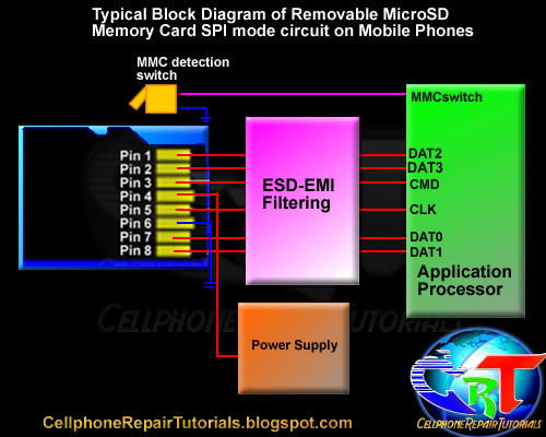 Learning how do Removable Memory Card (MMC ) works on mobile phones