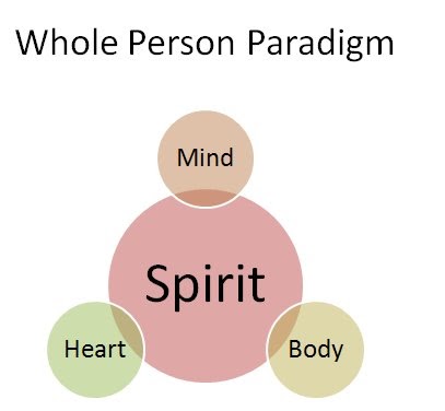 Each individual. Whole person body Mind Heart Spirit Table. Strick person Paradigm Shift Bob Proctor.