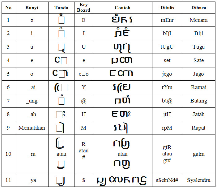 WIED PATIKRAJA: Mengenal Aksara Kawi (Jawa Kuno)