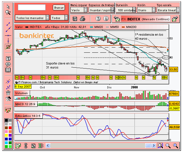 [Inditex(31-01-2008).PNG]