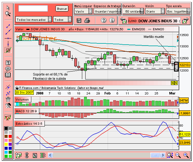 [Dow+Jones+(04-03-2008).PNG]