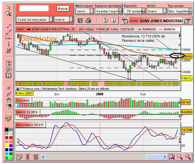 [Dow+Jones+(26-02-2008).PNG]