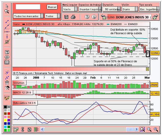 [Dow+Jones(03-03-2008).PNG]
