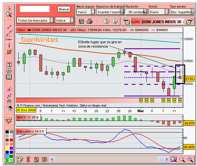 [Dow+Jones(12-03-2008).PNG]
