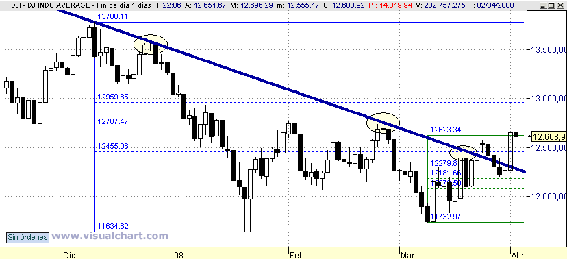 [Dow+Jones(02-04-2008).png]