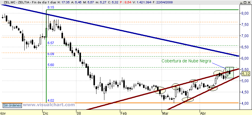 [Zeltia(22-04-2008).png]