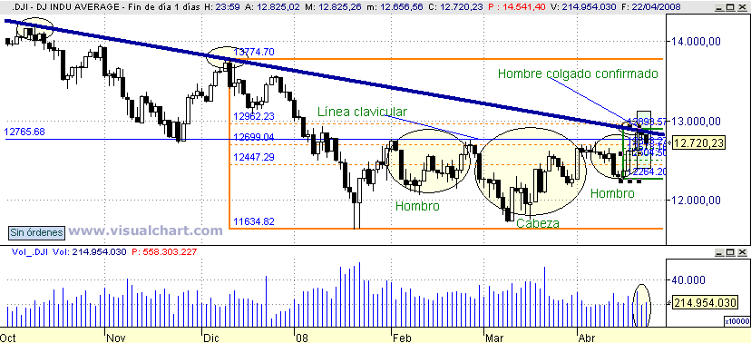 [Dow+Jones(22-04-2008).png]