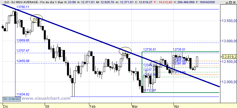 [Dow+Jones(16-04-2008).png]