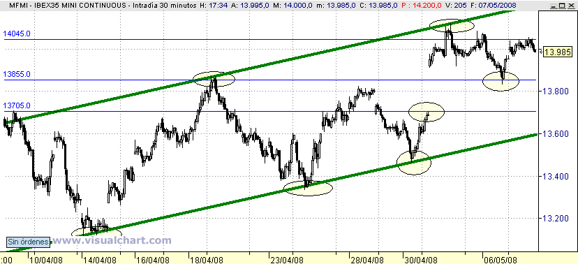 [Futuro+Ibex+(07-05-2008).png]