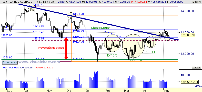 [Dow+Jones(08-05-2008).png]