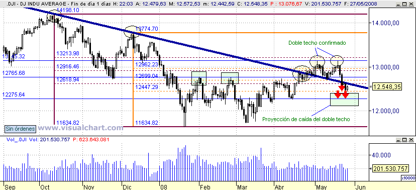 [Dow+Jones(27-05-2008).png]