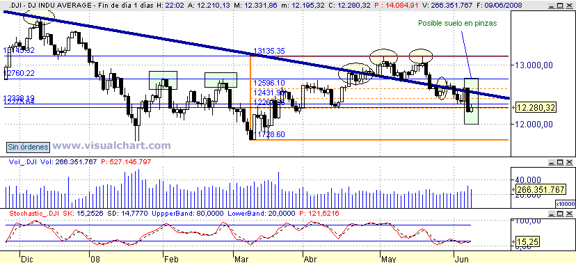 [Dow+Jones(09-06-2008).png]