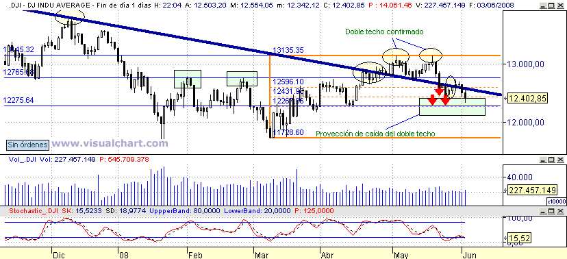 [Dow+Jones(03-06-2008).png]