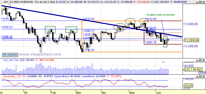 [Dow+Jones(15-06-2008).png]