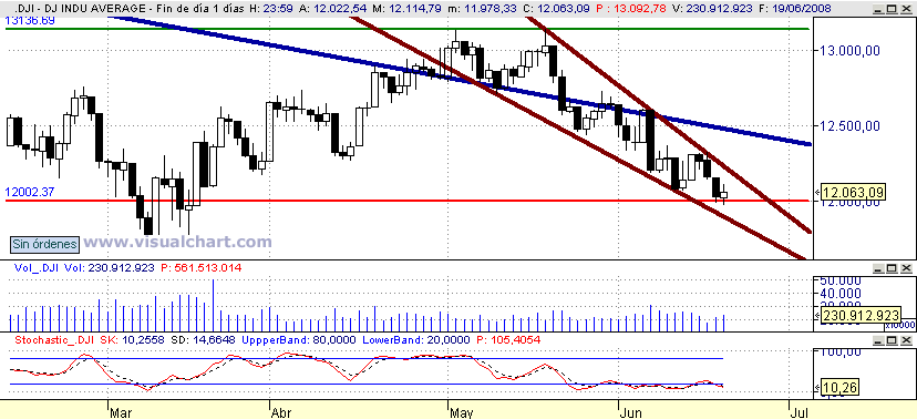 [Dow+Jones(20-06-2008).png]