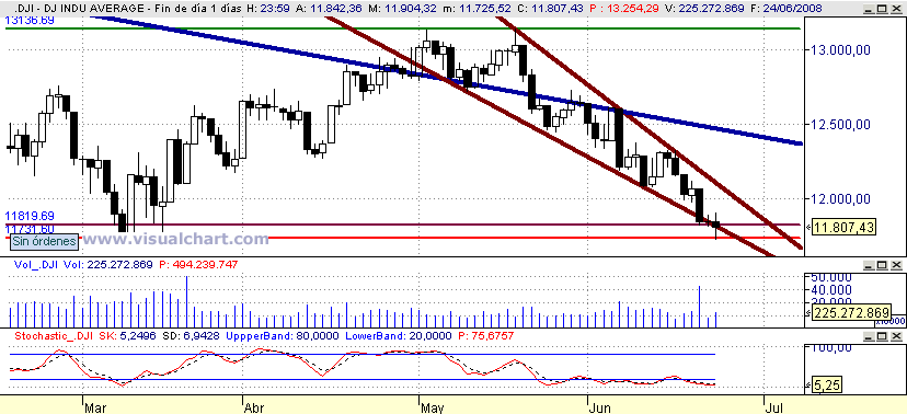 [Dow+Jones(24-06-2008).png]
