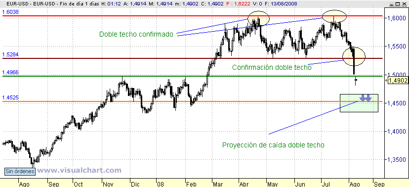 [Eur-USD(12-08-2008).png]