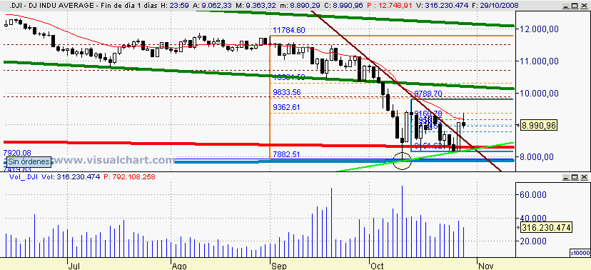 [Dow+Jones(29-10-2008).png]