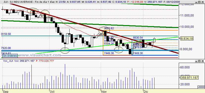 [Dow+JOnes(08-12-2008).png]