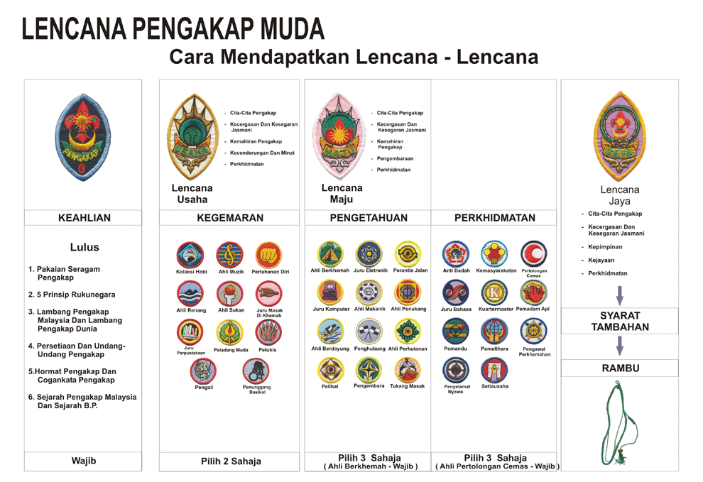 Persatuan Pengakap  Bekenu Subis Lencana Pengakap  Muda Remaja